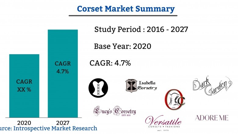 Global Corset Market Covid-19Analysis, SWOT Analysis, and Forecast Up to 2027