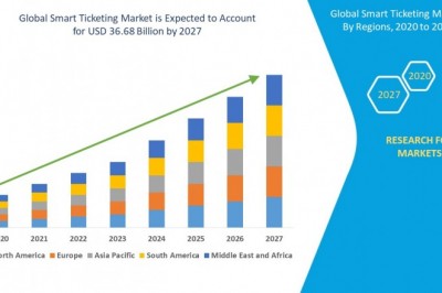 Smart Ticketing Market Industry Analysis with COVID-19 Impact, Strategies, Size, Revenue, Trends, and Top Market Leaders