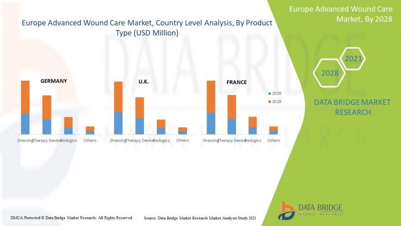 Europe Advanced Wound Care Market Size, Industry Report Analysis, Growth, Share, Application, Segmentation, Future Demands, & Business Opportunities
