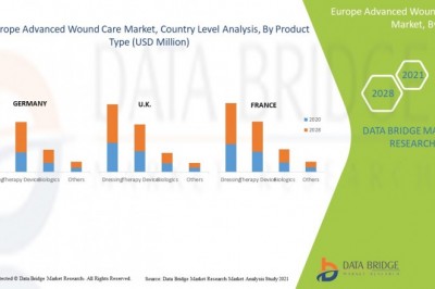Europe Advanced Wound Care Market Size, Industry Report Analysis, Growth, Share, Application, Segmentation, Future Demands, & Business Opportunities