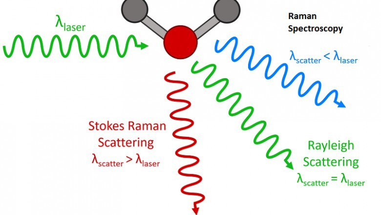 Raman Spectroscopy Market Analysis, Demand, Strategies, Forecast to 2027 including covid19 Impact