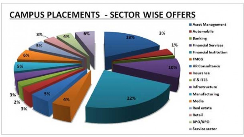 Best Placement Colleges