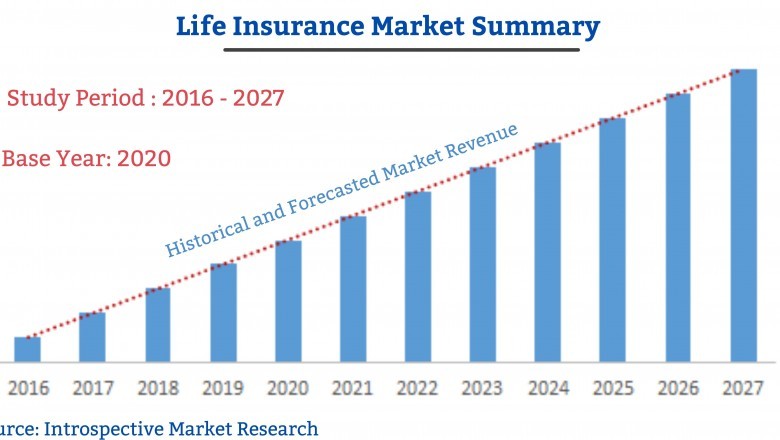 Global Life Insurance Market 2021 | Allianz, AXA, Nippon Life Insurance