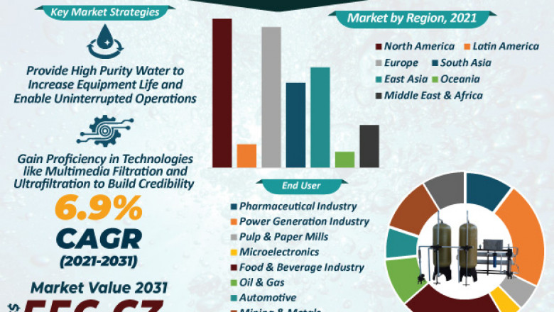 Covid-19 Impact on Industrial Water Service Market