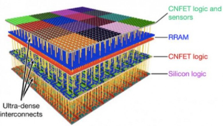 3D IC Market Globally, by 2028 market growth at a rate of 33% CAGR