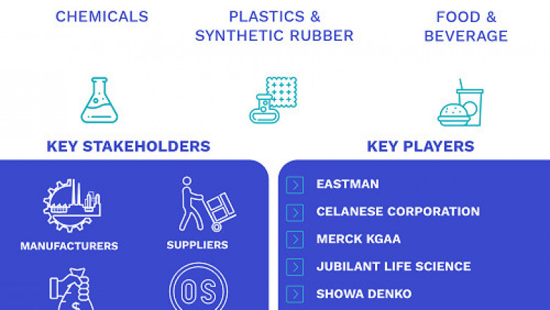 Acetaldehyde Market By Process, By Derivative, By Application