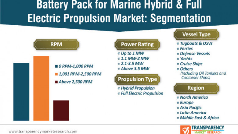 Battery Pack for Marine Hybrid & Full Electric Propulsion Market Key Drivers and Major Developments by 2030