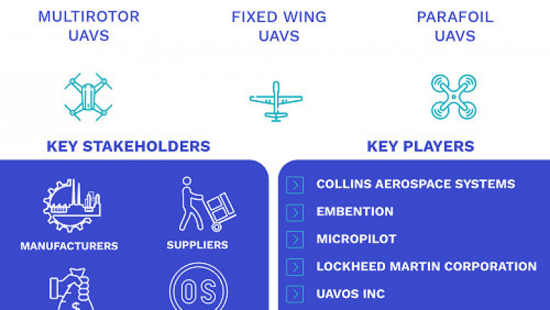 Drone Autopilots Market Size By Type(computer assisted flight autopilot, full-automatic autopilot and manual flight autopilot), By Application