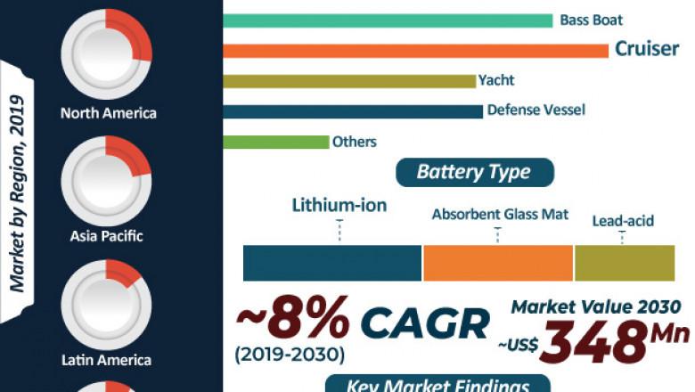 Marine Powerboat Battery Market to Reach Valuation of ~US$ 350 Mn by 2030