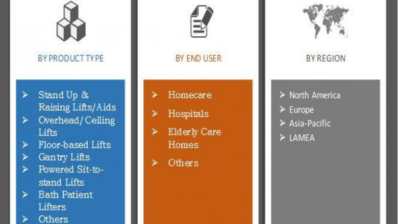 Patient Mechanical Lift Handling Equipment Market Size to Gain Traction by 2022