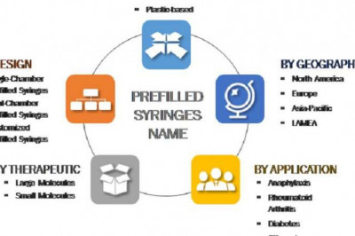 Prefilled Syringes Market– Insights on Current Scope 2023