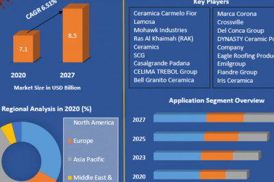 Vitrified Tiles Market  (2021-2027)  Ceramica Carmelo Fior , Lamosa