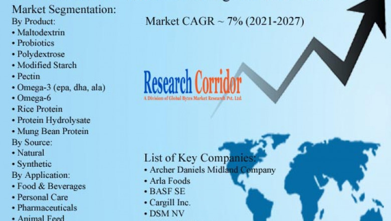 Functional Food Ingredients Market: Global Industry Growth, Market Size, Market Share and Forecast 2020-2027