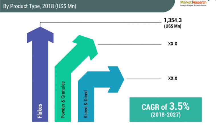 Dried Potatoes Market to reach volume production of 9,675,519 MT in 2027