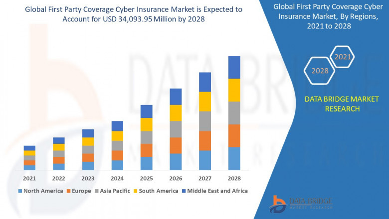 First Party Coverage Cyber Insurance Market Global Competitive Analysis, Future Scope, Application, Demand, Industry Growth, Region, and Forecast 2028