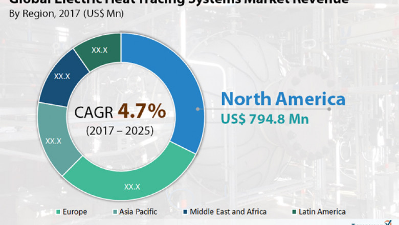 Electric heat tracing systems market is anticipated to expand at a CAGR of 4.0% by 2025