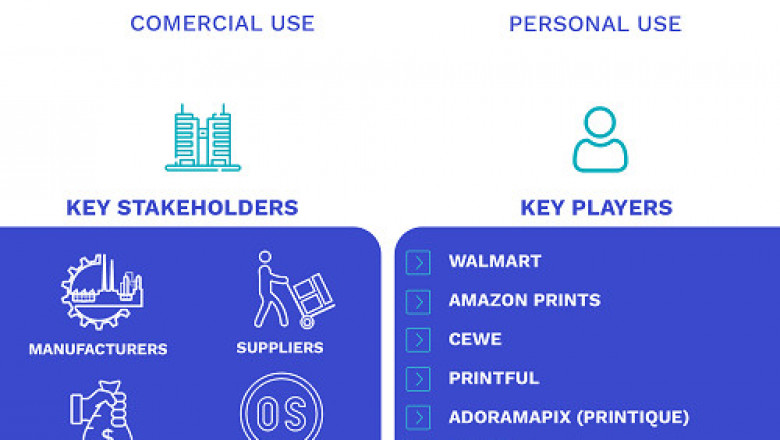 Online Photo Printing Market Size By Type (Film Printing and Digital Printing), By Application (Personal Use and Commercial Use), By Geographic Scope And Forecast