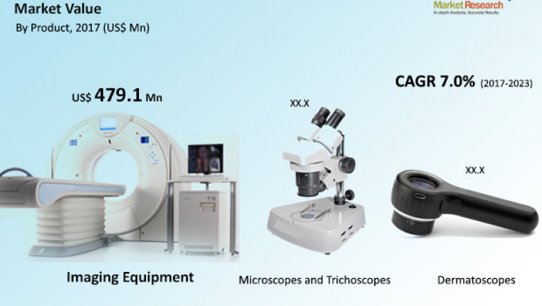 Dermatology Diagnostic and Therapeutic Devices Market (impact of COVID-19) Growth, Overview with Detailed Analysis 2020-2027| LEO Pharma, Dino-Lite, Astellas Pharma, Agfa, Cutera, Novartis,