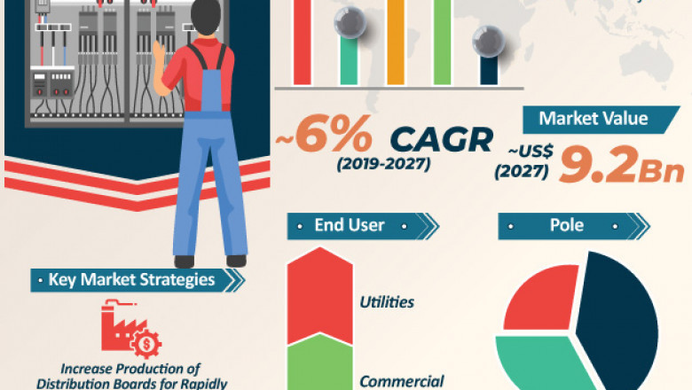 Distribution Board Market Revenue worth US$ 9.2 Bn by 2027