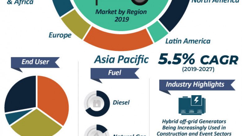 Generator (Up to 20 kVA) Market worth US$ 3.5 Bn by 2027