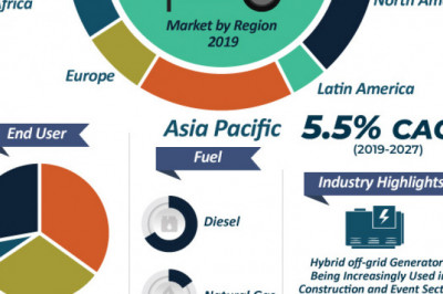 Generator (Up to 20 kVA) Market worth US$ 3.5 Bn by 2027
