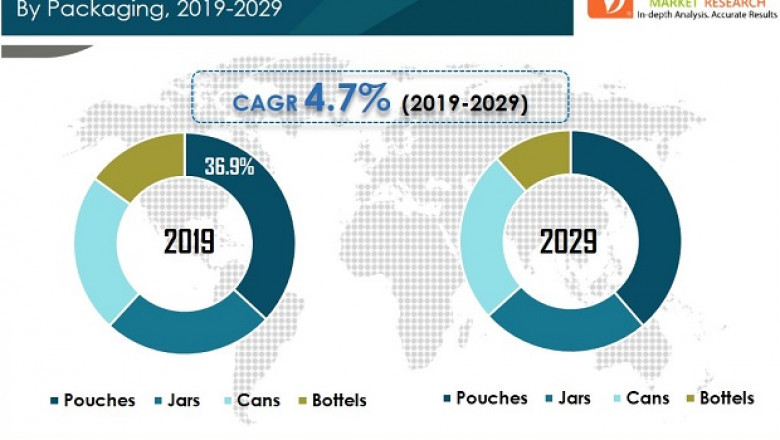 Infused Fruits Jellies Market – Global Industry Analysis, Size, Share, Growth, Trends, and Forecast, 2019 - 2029
