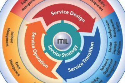 Demand Scenario of Service Lifecycle Management Application Market to Remain Positive Through 2020-2027
