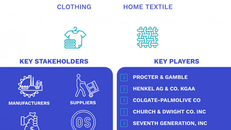 Fabric Softener Sheet Market Size Product(General Fabric Softener and Eco-Friendly Fabric Softener), By Application(Clothing and Home Textile), and Geography