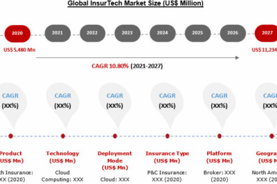 In-Depth Analysis of InsurTech Market by Key Company Profiles, Types, Applications and Forecast to 2027