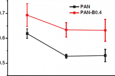 Partially Oxidized Polyacrylonitrile Fiber Market (impact of COVID-19) Growth, Overview with Detailed Analysis 2020-2027|  3M, DowDuPont, Teijin, Hexcel, Zoltek, Owens Corning, and Royal Dsm