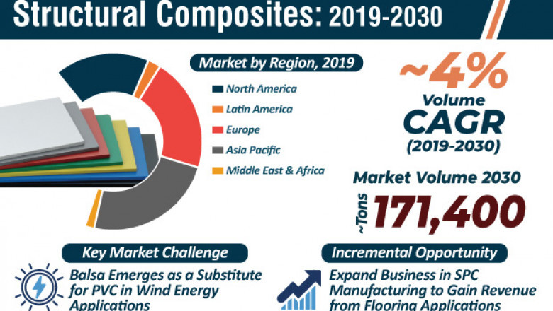 PVC Foam Sheet Market – Global Industry Report, 2030