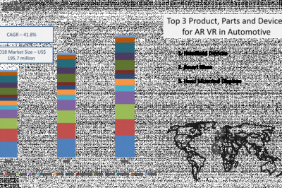 Status of AR VR in Automotive Market by CAGR value, Industry Trends and Regional Analysis