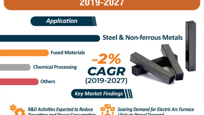 U.S. Graphite Electrodes Market - -Industry Analysis and Forecast, 2019-2027
