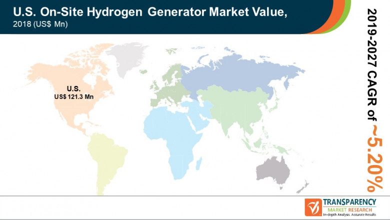 US On-Site Hydrogen Generator Market - Industry Analysis, Size, Share, Growth, Trends, and Forecast, 2019 - 2027