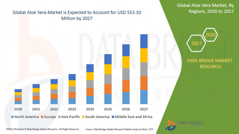 Aloe Vera Market Opportunity, Trend, Drivers, Restraint, Demand and Global Business Growth by 2027