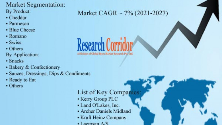Cheese Powder Market: Global Industry Growth, Market Size, Market Share and Forecast 2020-2027