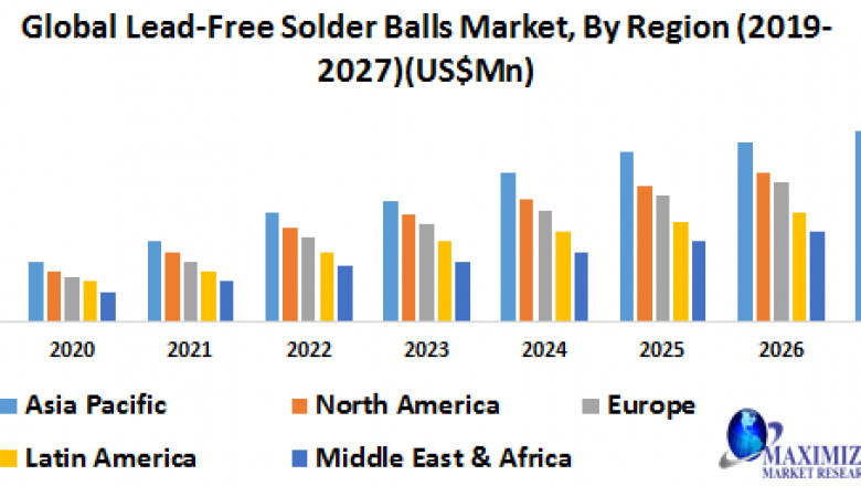 Lead-Free Solder Balls Market (2020-2027) Senju Metal Industry Co., Ltd