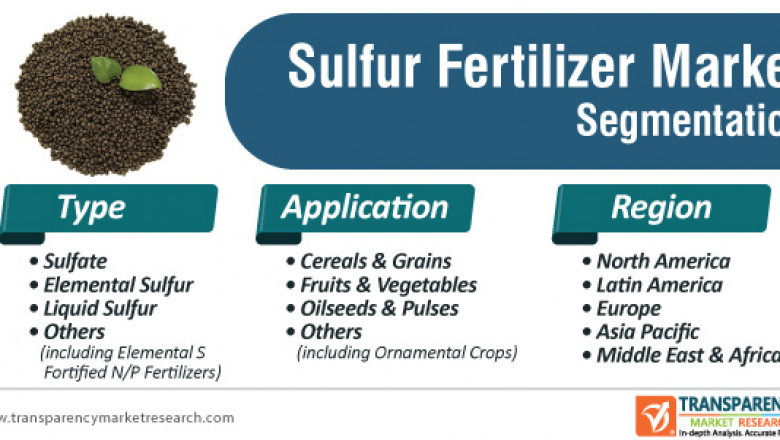 Sulfur Fertilizer Market to Surpass US$ 5.6 Bn by 2030