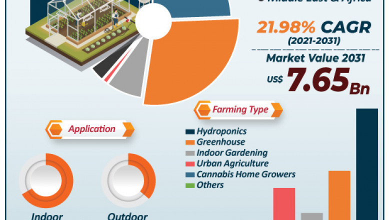 Environment Controllers Market for Agricultural Greenhouse - Industry Report, 2031