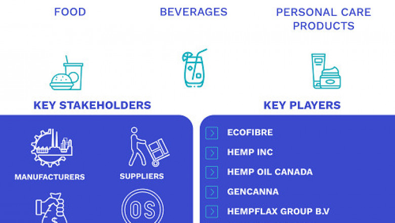 Industrial Hemp Market Size By Type (Hemp Seed, Hemp Seed Oil, Hemp Fiber, and CBD Hemp Oil), Application, By Sources (Organic and Conventional)