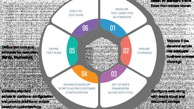 Oracle EBS Test Automation Tools in UK