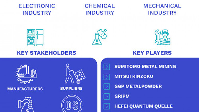 Ultra Fine Copper Powder Spherical 1250 Mesh Market Size By Product, By Application, By Geographic Scope And Forecast