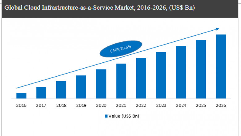 Latest Report: Cloud Infrastructure as a Service Market Growing at a CAGR of 20.5% during (2018– 2026)
