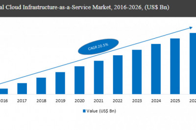 Latest Report: Cloud Infrastructure as a Service Market Growing at a CAGR of 20.5% during (2018– 2026)
