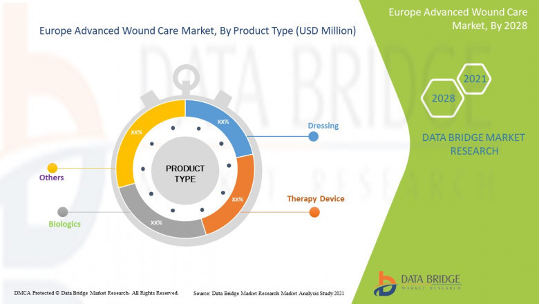 Europe Advanced Wound Care Market Competitive Analysis, Future Scope, Application, Demand, Industry Growth, Region, and Forecast 2028| Smith & Nephew, 3M, B. Braun Melsungen AG, Medline Industries, Inc., Mölnlycke Health Care