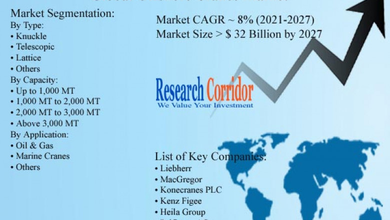 Offshore Crane Market: Global Industry Growth, Market Size, Market Share and Forecast 2020-2027