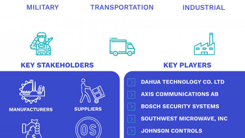 Perimeter Security Market Size By Component, By Vertical, By Geographic Scope And Forecast