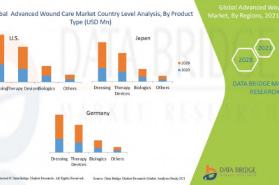 Advanced Wound Care Market 2021 SWOT Analysis, Trends, Revenue, Future Demands, Strategies by Leading Players | Smith & Nephew, 3M, Medline Industries, Inc., Mölnlycke Health Care AB, ConvaTec Group PLC, Baxter, Cardinal Heal