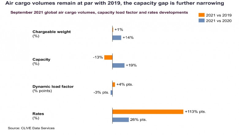 End of September saw an upward trend in dynamic loadfactor; CLIVE Data