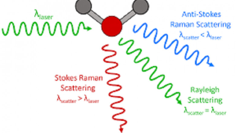 Raman Spectroscopy Market research by dbmr forecast to 2028